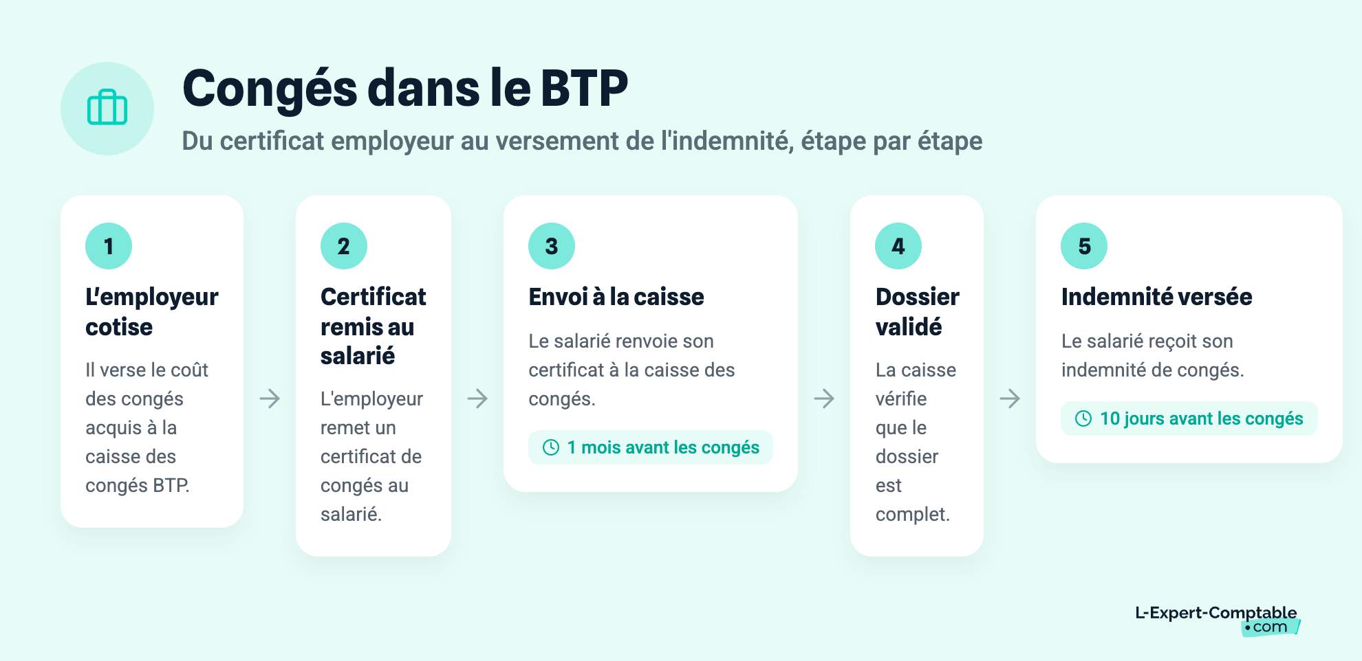 Congés dans le BTP